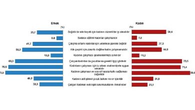 Photo of TÜİK: Türkiye nüfusunun %49,9’unu bayanlar, %50,1’ini erkekler oluşturdu